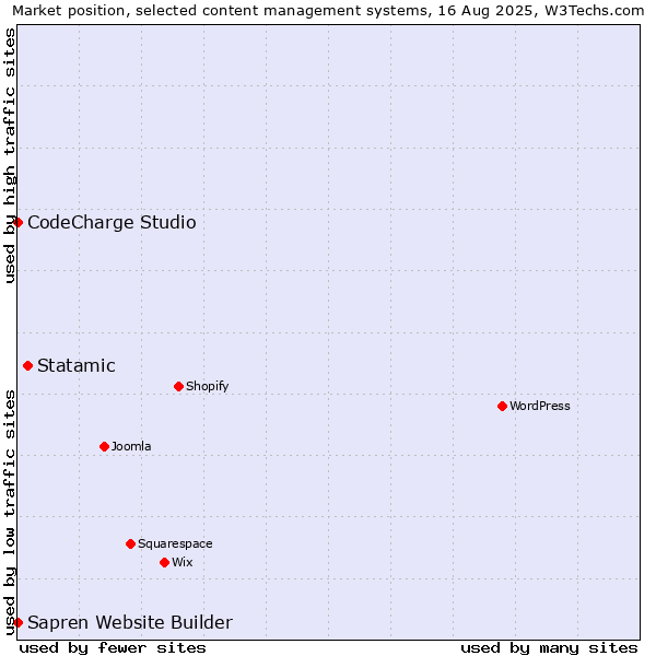 Market position of Statamic vs. CodeCharge Studio vs. Sapren Website Builder