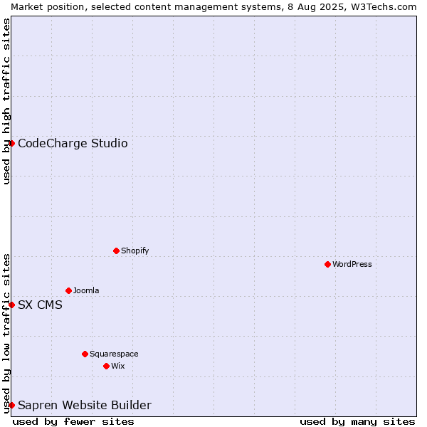 Market position of CodeCharge Studio vs. SX CMS vs. Sapren Website Builder