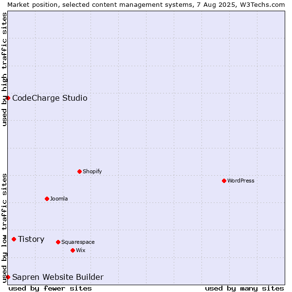Market position of Tistory vs. CodeCharge Studio vs. Sapren Website Builder