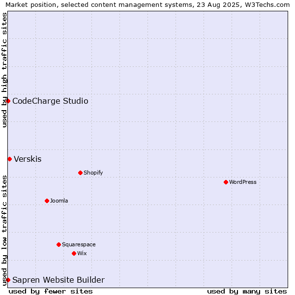 Market position of Verskis vs. CodeCharge Studio vs. Sapren Website Builder