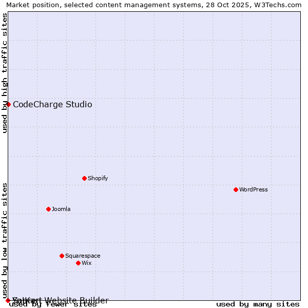 Market position of CodeCharge Studio vs. Sapren Website Builder vs. Yo!Kart