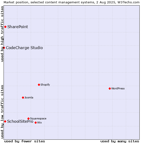 Market position of SharePoint vs. SchoolSitePro vs. CodeCharge Studio