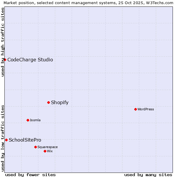 Market position of Shopify vs. SchoolSitePro vs. CodeCharge Studio