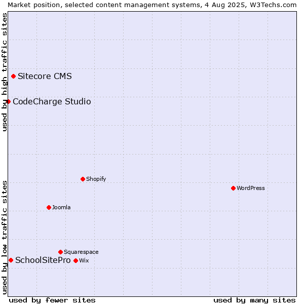 Market position of Sitecore CMS vs. SchoolSitePro vs. CodeCharge Studio