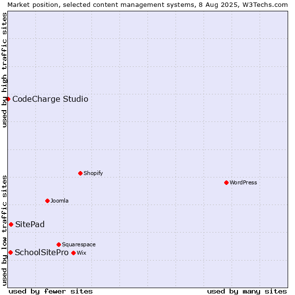 Market position of SitePad vs. SchoolSitePro vs. CodeCharge Studio