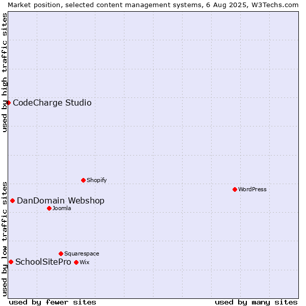 Market position of DanDomain Webshop vs. SchoolSitePro vs. CodeCharge Studio