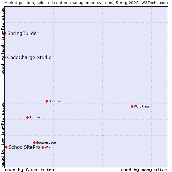Market position of SchoolSitePro vs. SpringBuilder vs. CodeCharge Studio