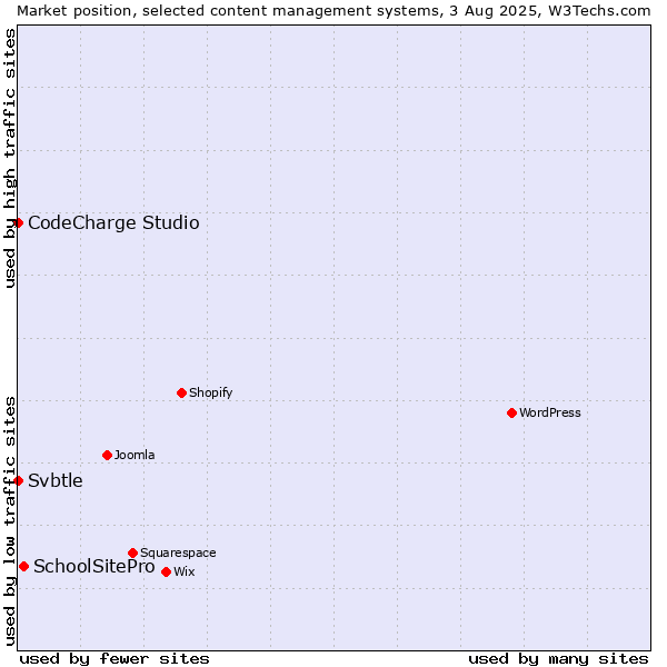 Market position of SchoolSitePro vs. CodeCharge Studio vs. Svbtle