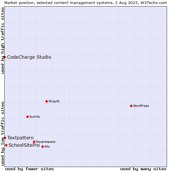 Market position of SchoolSitePro vs. Textpattern vs. CodeCharge Studio