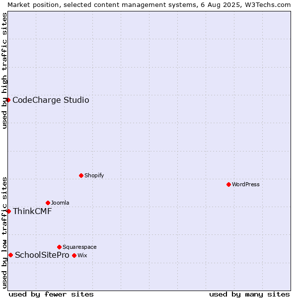 Market position of SchoolSitePro vs. ThinkCMF vs. CodeCharge Studio