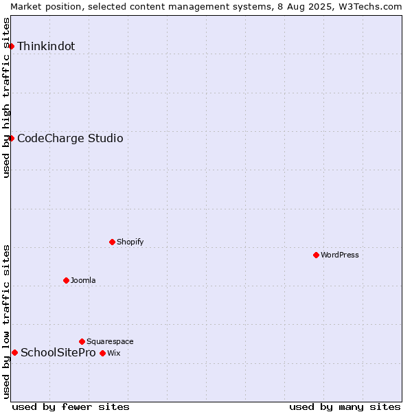 Market position of SchoolSitePro vs. Thinkindot vs. CodeCharge Studio