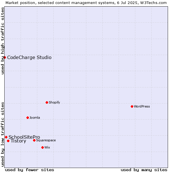 Market position of Tistory vs. SchoolSitePro vs. CodeCharge Studio