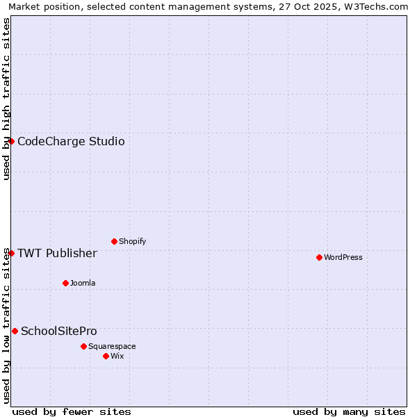 Market position of SchoolSitePro vs. CodeCharge Studio vs. TWT Publisher