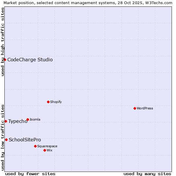 Market position of SchoolSitePro vs. Typecho vs. CodeCharge Studio