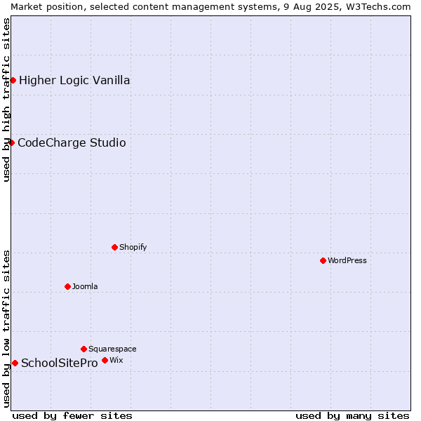 Market position of SchoolSitePro vs. Higher Logic Vanilla vs. CodeCharge Studio