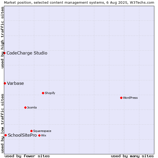 Market position of SchoolSitePro vs. Varbase vs. CodeCharge Studio