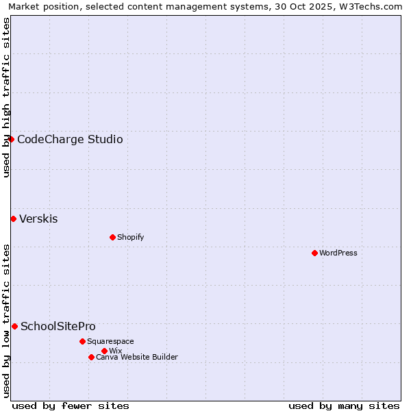 Market position of SchoolSitePro vs. Verskis vs. CodeCharge Studio
