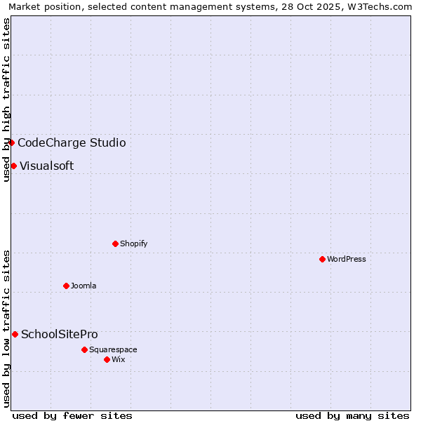 Market position of SchoolSitePro vs. Visualsoft vs. CodeCharge Studio