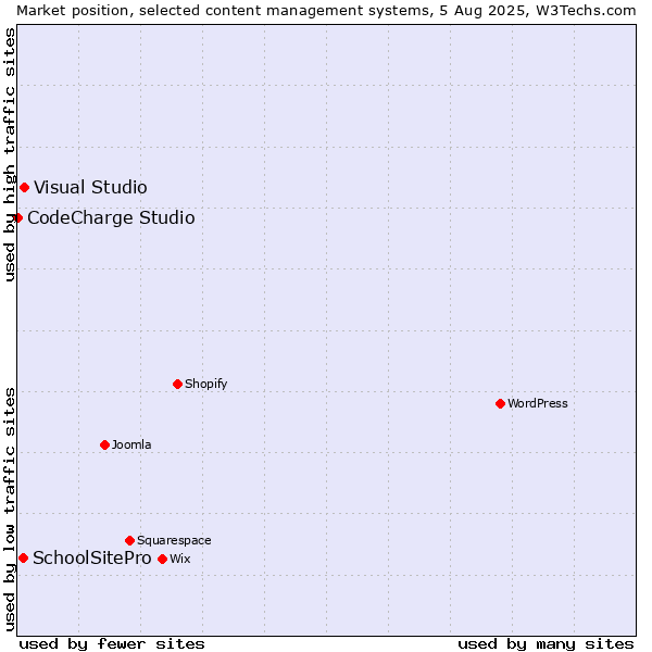 Market position of Visual Studio vs. SchoolSitePro vs. CodeCharge Studio