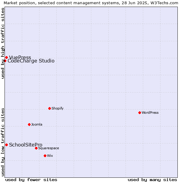 Market position of SchoolSitePro vs. VuePress vs. CodeCharge Studio