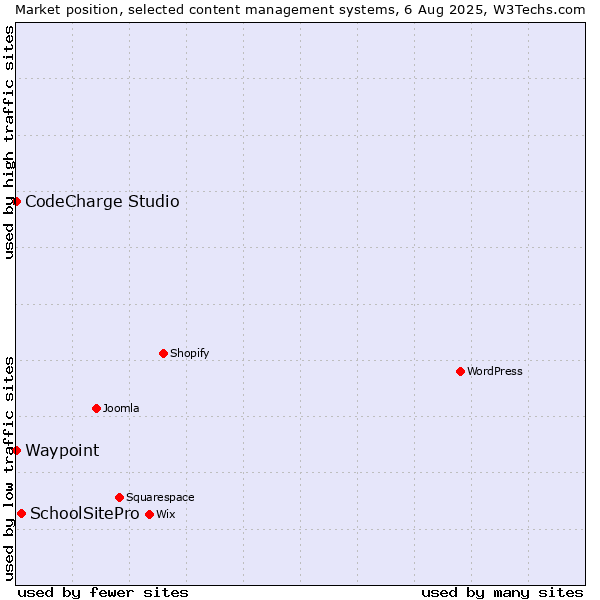 Market position of SchoolSitePro vs. CodeCharge Studio vs. Waypoint