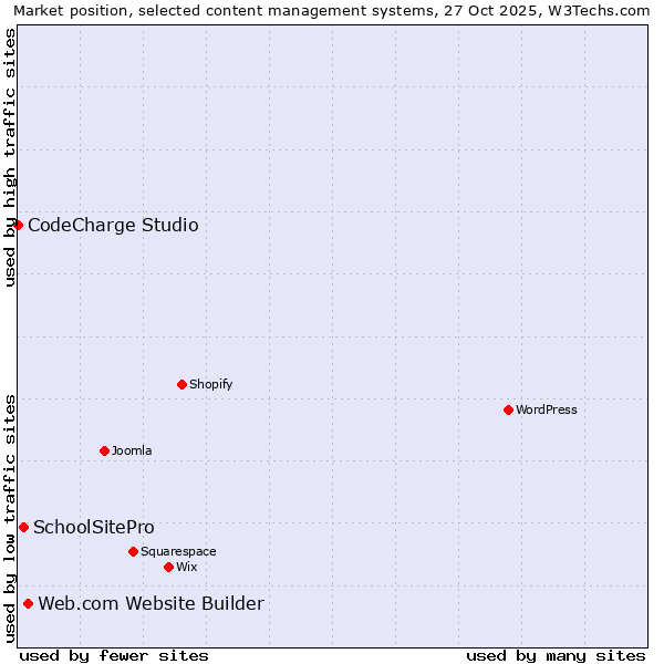 Market position of Web.com Website Builder vs. SchoolSitePro vs. CodeCharge Studio