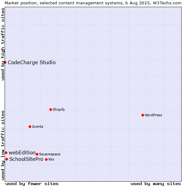 Market position of SchoolSitePro vs. webEdition vs. CodeCharge Studio