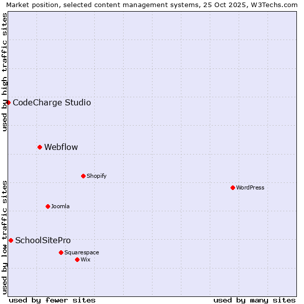 Market position of Webflow vs. SchoolSitePro vs. CodeCharge Studio