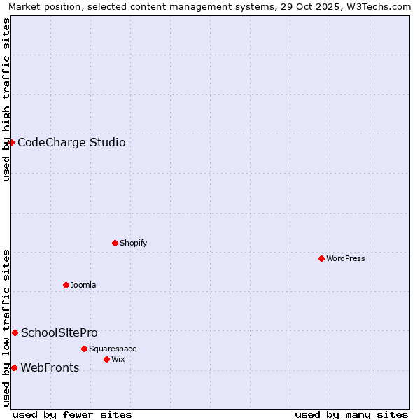 Market position of SchoolSitePro vs. WebFronts vs. CodeCharge Studio