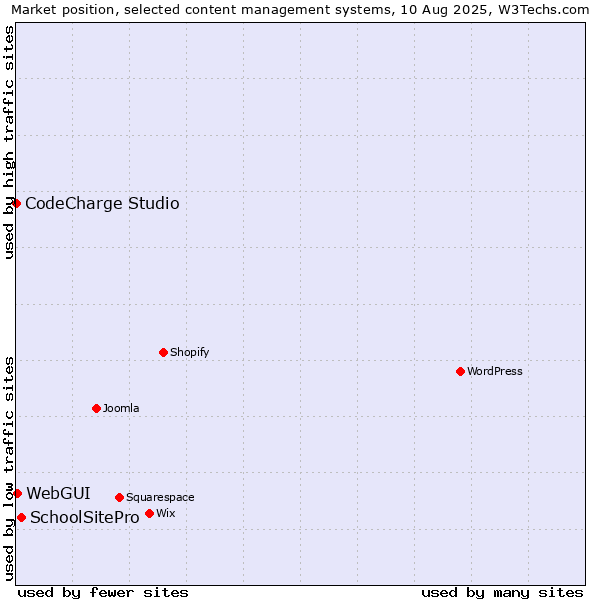 Market position of SchoolSitePro vs. WebGUI vs. CodeCharge Studio