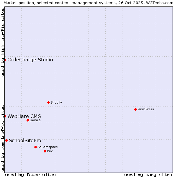 Market position of SchoolSitePro vs. CodeCharge Studio vs. WebHare CMS