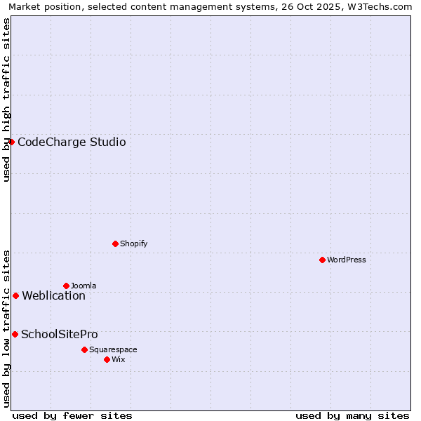 Market position of Weblication vs. SchoolSitePro vs. CodeCharge Studio
