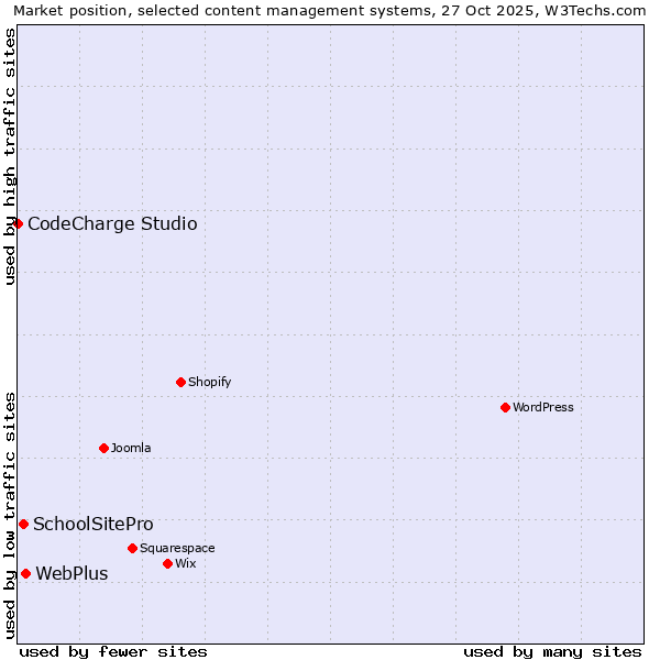 Market position of WebPlus vs. SchoolSitePro vs. CodeCharge Studio