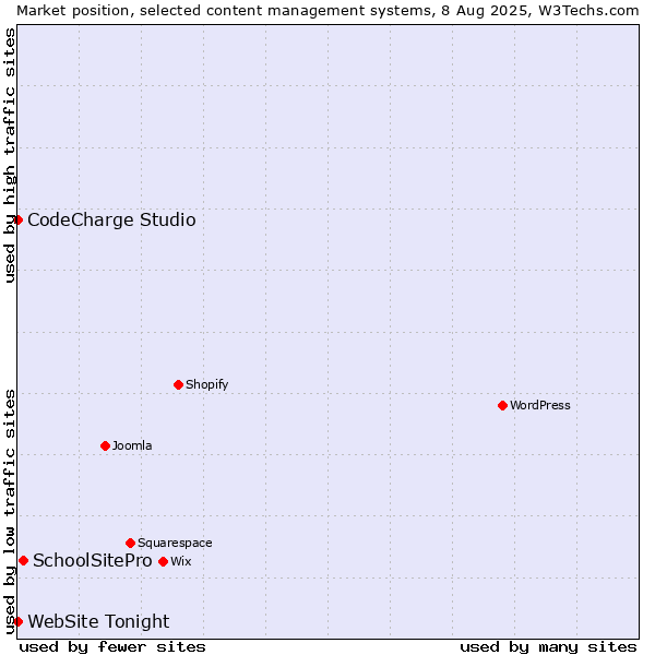 Market position of SchoolSitePro vs. CodeCharge Studio vs. WebSite Tonight