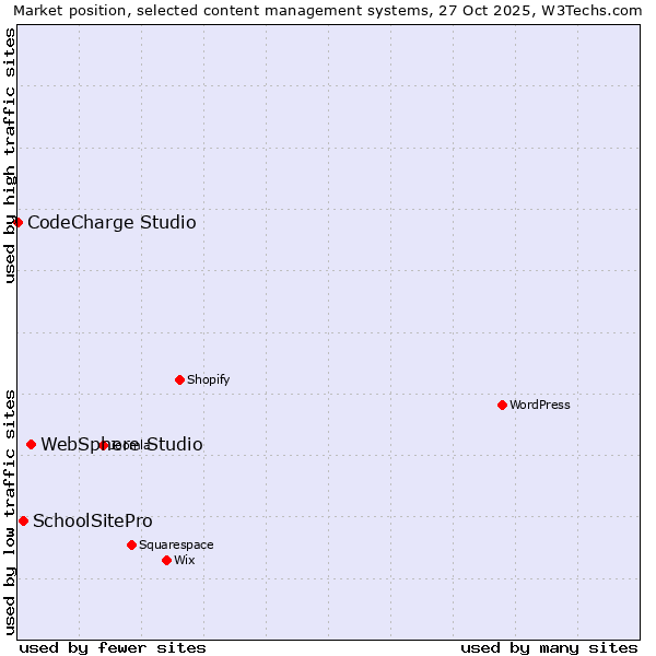 Market position of WebSphere Studio vs. SchoolSitePro vs. CodeCharge Studio