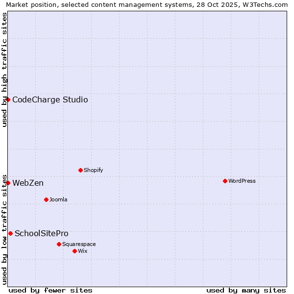 Market position of SchoolSitePro vs. CodeCharge Studio vs. WebZen