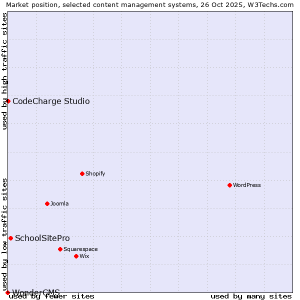 Market position of SchoolSitePro vs. CodeCharge Studio vs. WonderCMS
