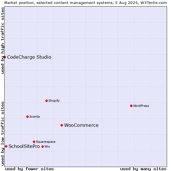 Market position of WooCommerce vs. SchoolSitePro vs. CodeCharge Studio
