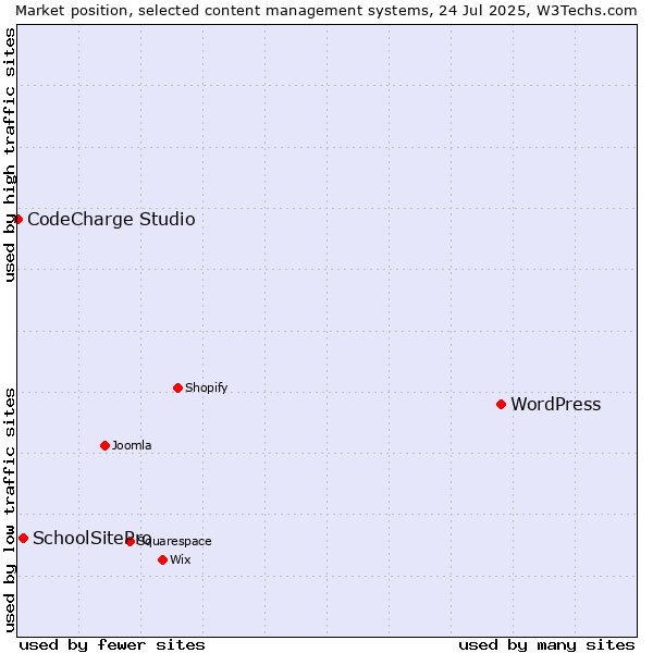 Market position of WordPress vs. SchoolSitePro vs. CodeCharge Studio