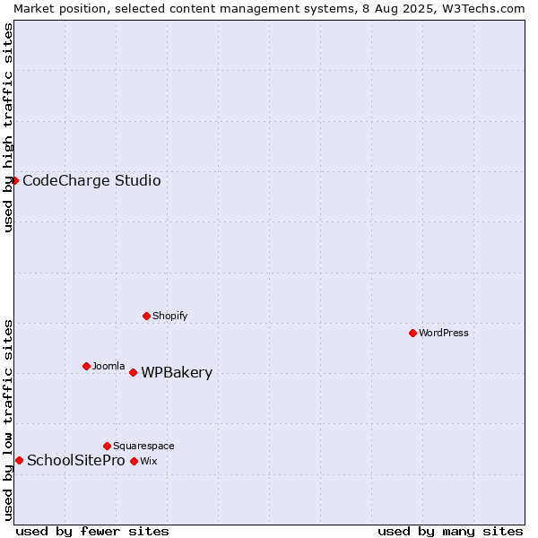 Market position of WPBakery vs. SchoolSitePro vs. CodeCharge Studio
