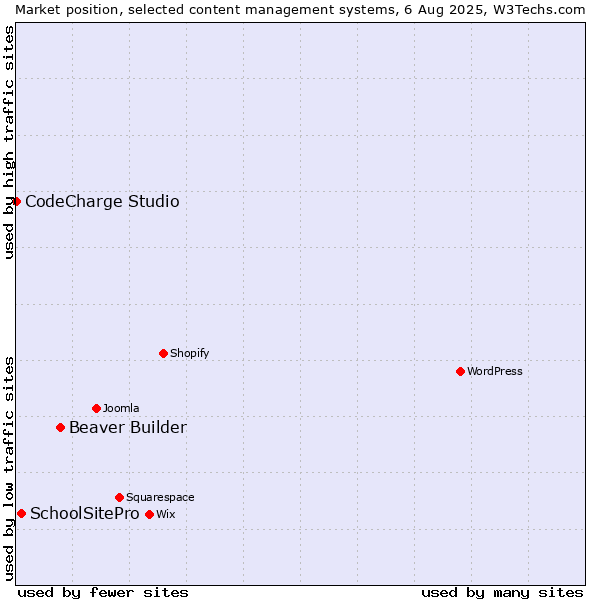 Market position of Beaver Builder vs. SchoolSitePro vs. CodeCharge Studio