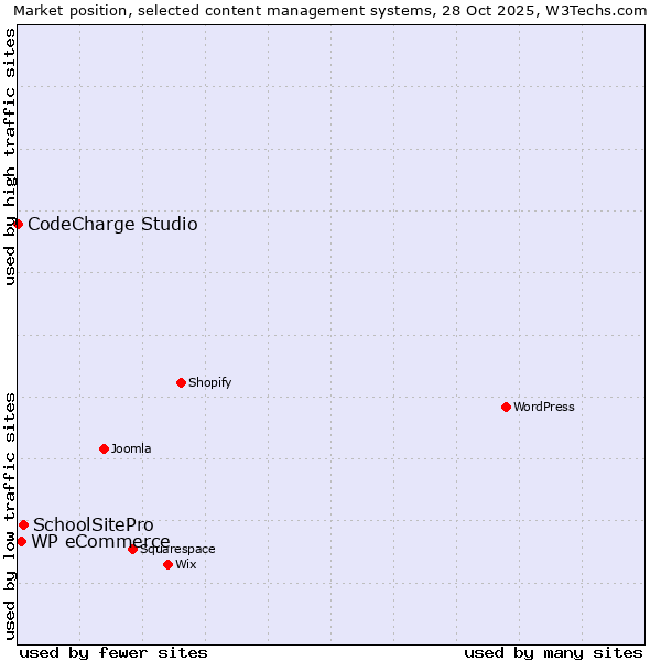 Market position of SchoolSitePro vs. WP eCommerce vs. CodeCharge Studio