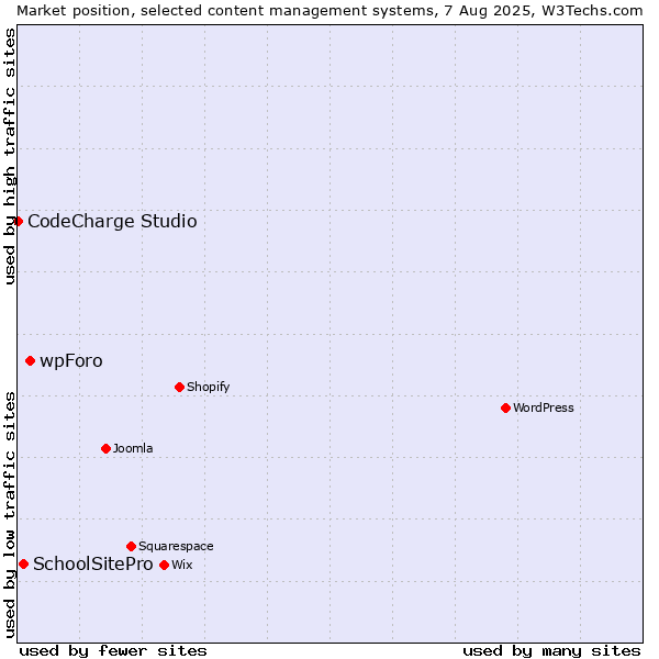 Market position of wpForo vs. SchoolSitePro vs. CodeCharge Studio