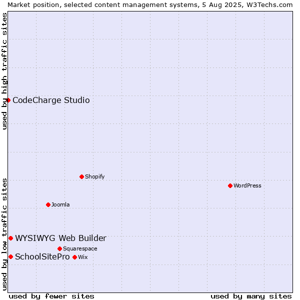 Market position of WYSIWYG Web Builder vs. SchoolSitePro vs. CodeCharge Studio