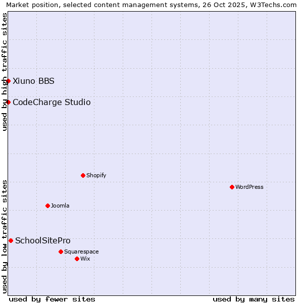 Market position of SchoolSitePro vs. CodeCharge Studio vs. Xiuno BBS