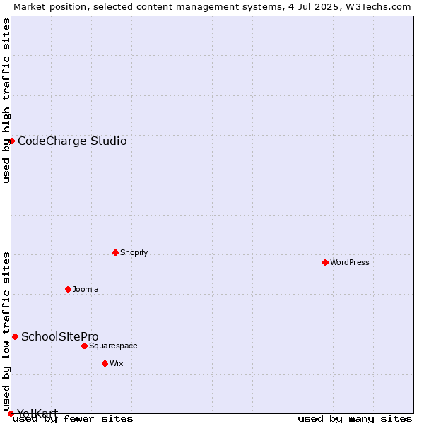 Market position of SchoolSitePro vs. CodeCharge Studio vs. Yo!Kart