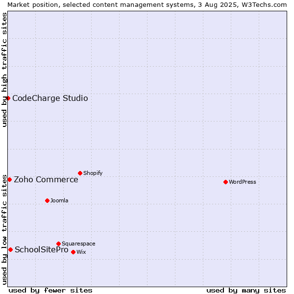Market position of SchoolSitePro vs. Zoho Commerce vs. CodeCharge Studio