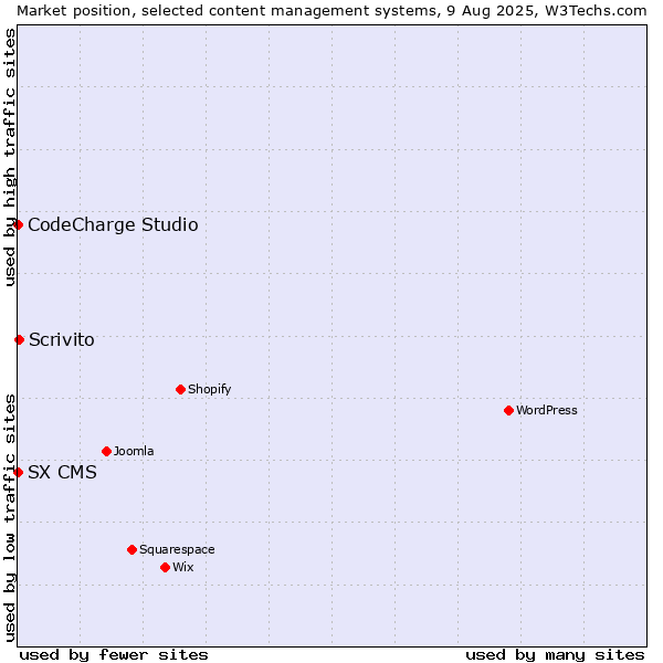 Market position of Scrivito vs. CodeCharge Studio vs. SX CMS