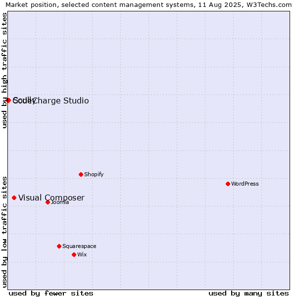 Market position of Visual Composer vs. Scully vs. CodeCharge Studio