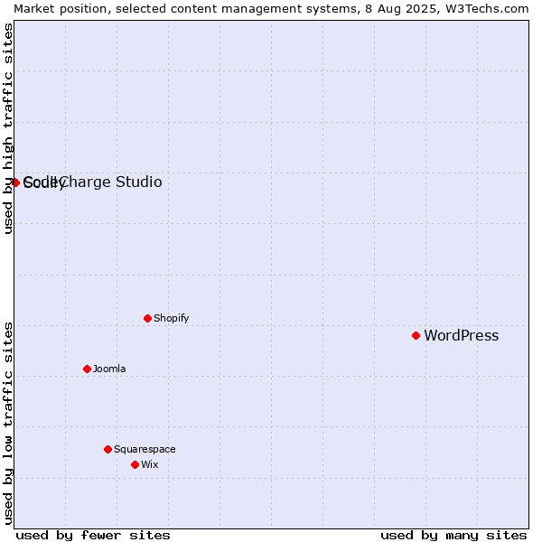 Market position of WordPress vs. Scully vs. CodeCharge Studio